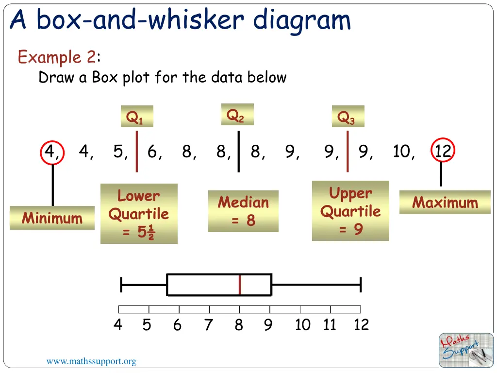 a box and whisker diagram example 2