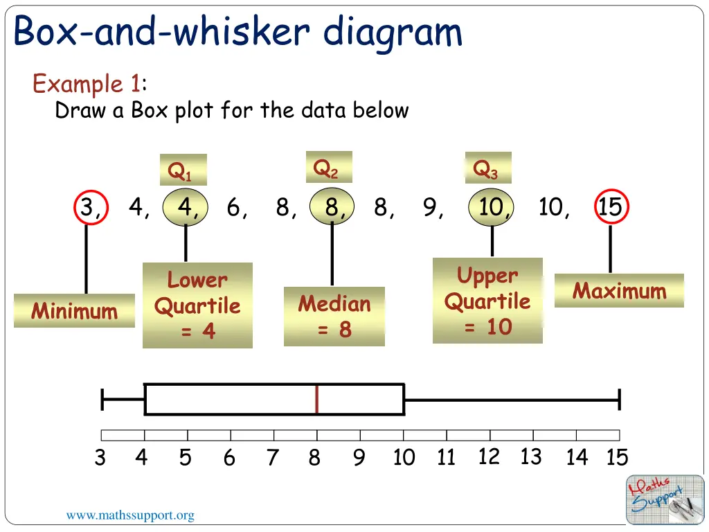 box and whisker diagram example 1