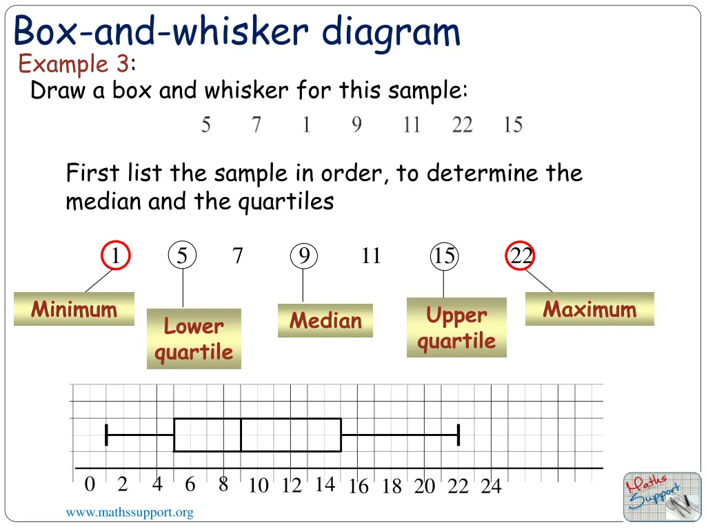 box and whisker diagram example 3