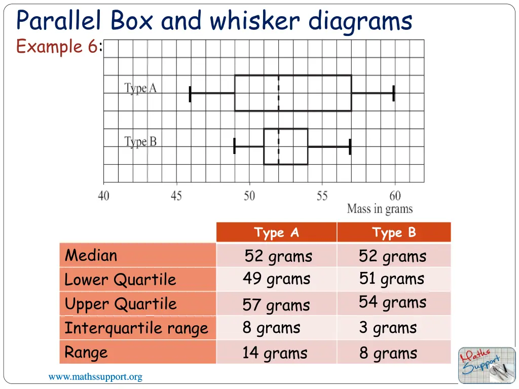 parallel box and whisker diagrams example 6 1