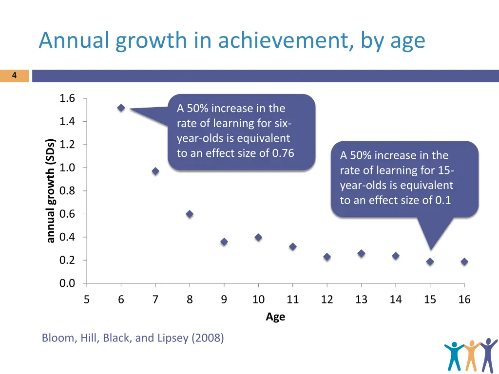 annual growth in achievement by age