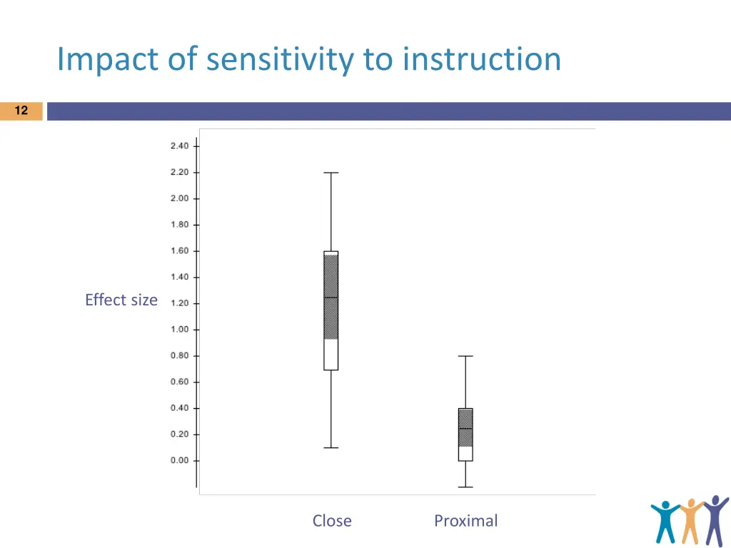 impact of sensitivity to instruction