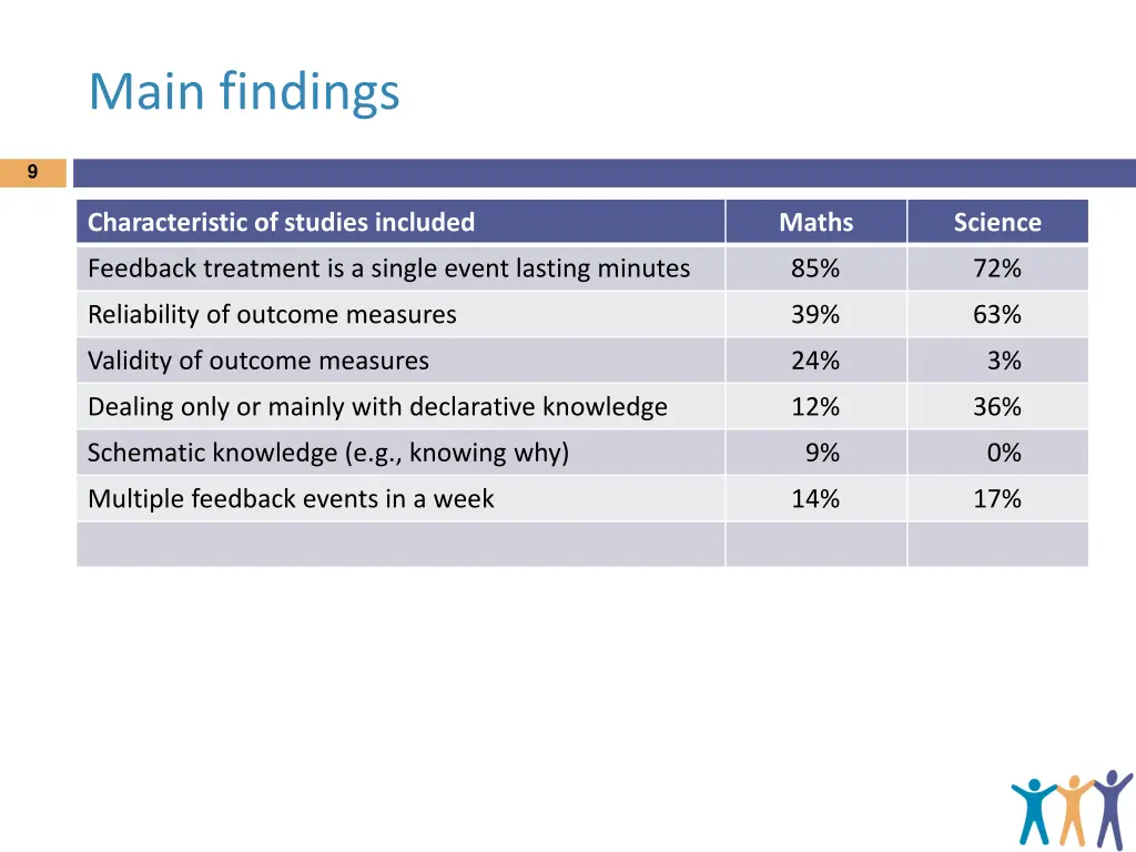 main findings