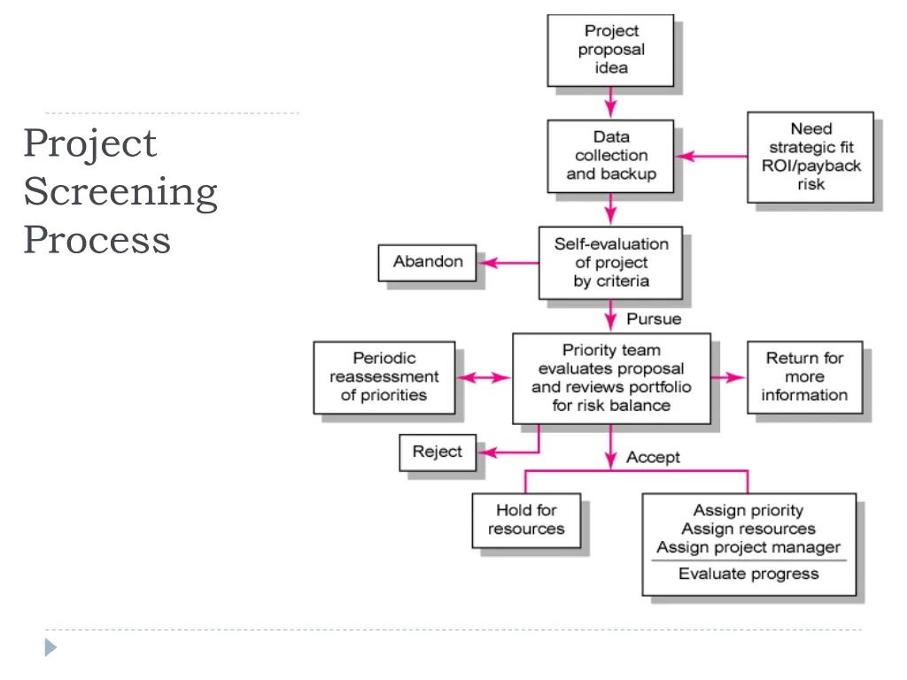 project screening process