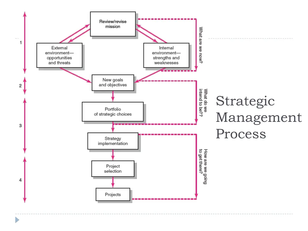 strategic management process