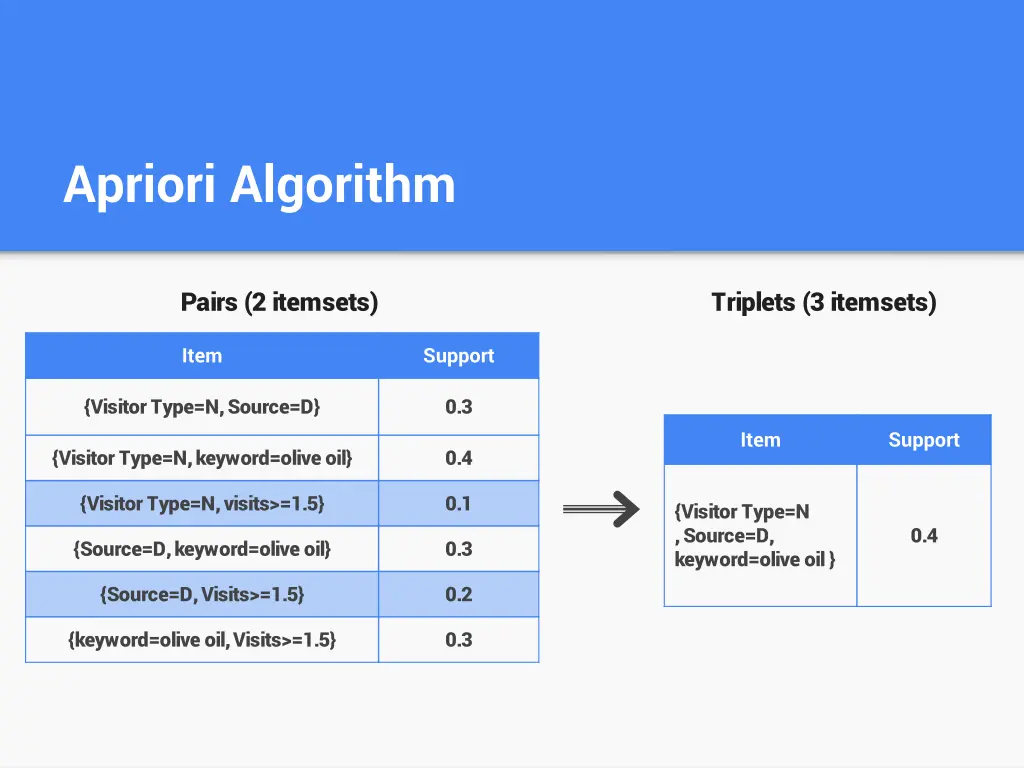 apriori algorithm 1