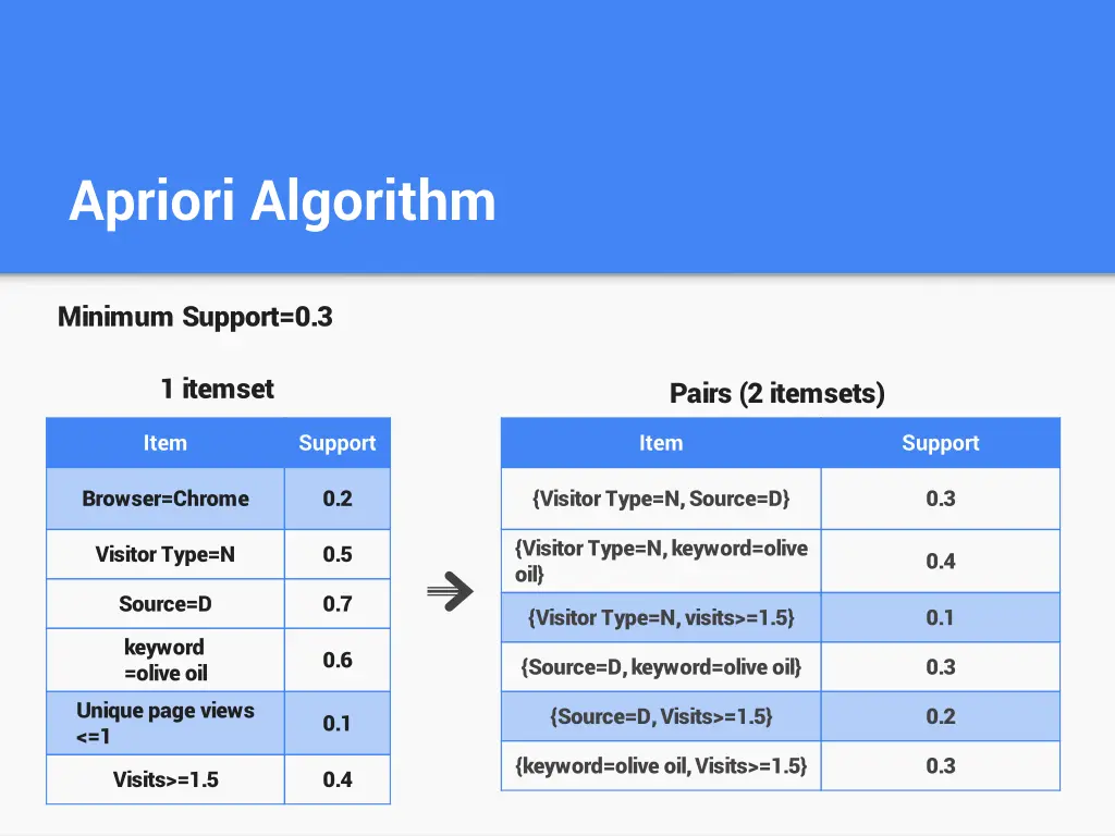 apriori algorithm