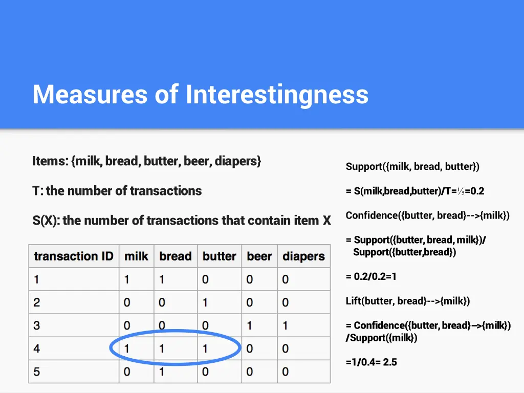 measures of interestingness