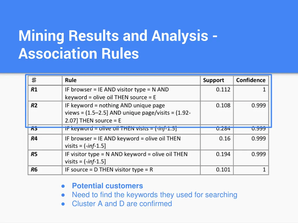 mining results and analysis association rules 1