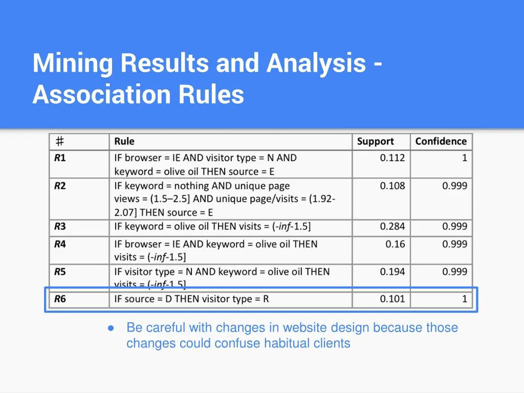 mining results and analysis association rules 3