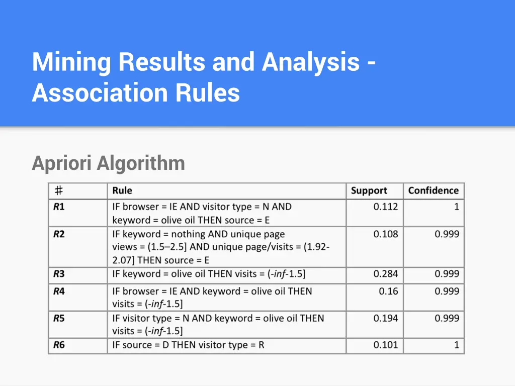 mining results and analysis association rules