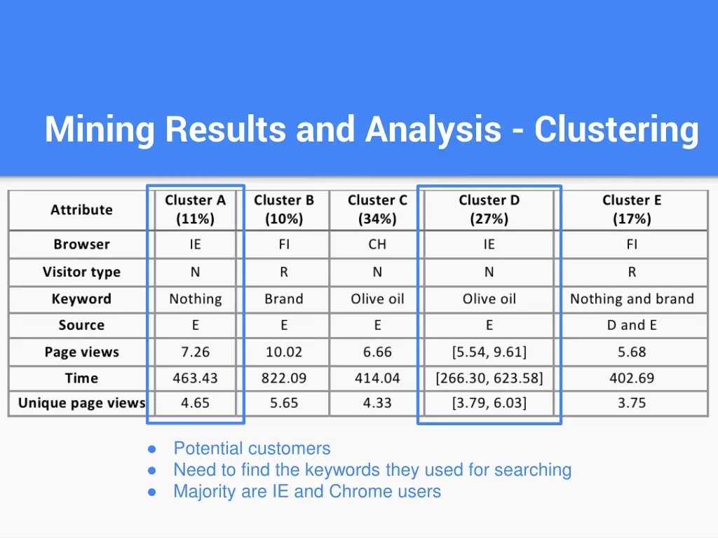 mining results and analysis clustering