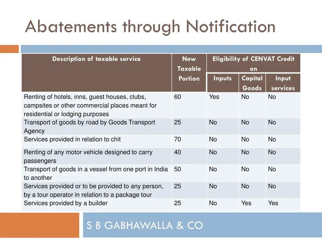 abatements through notification 1