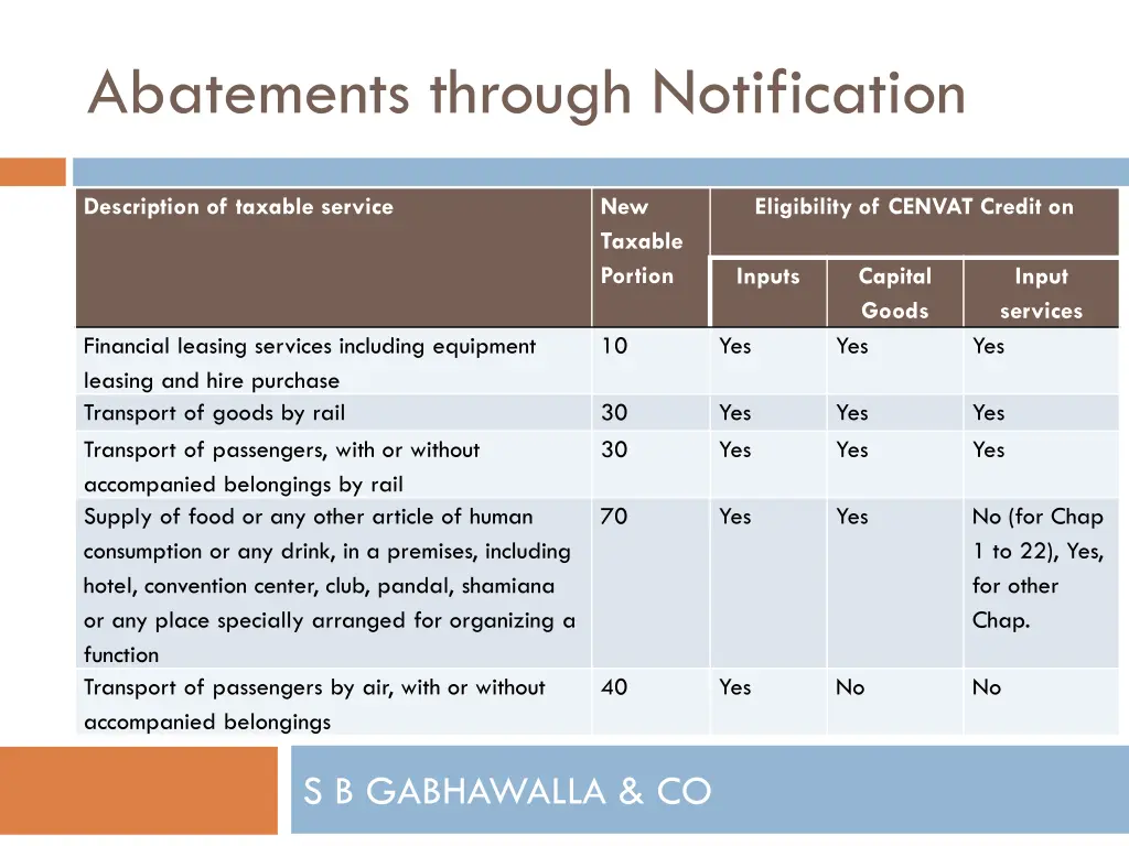 abatements through notification