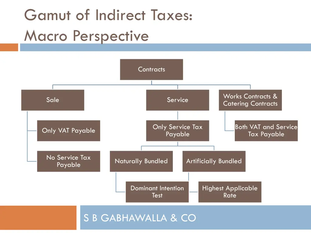 gamut of indirect taxes macro perspective