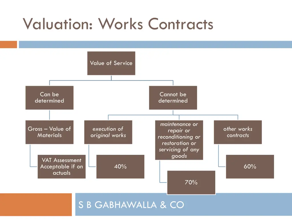 valuation works contracts