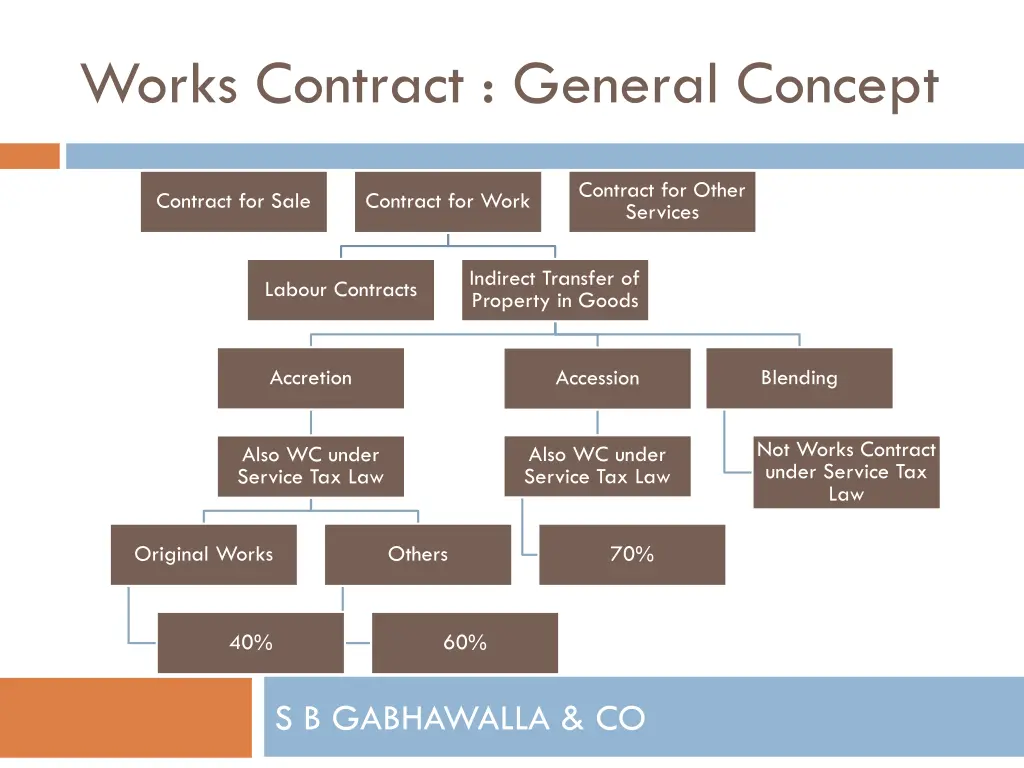 works contract general concept