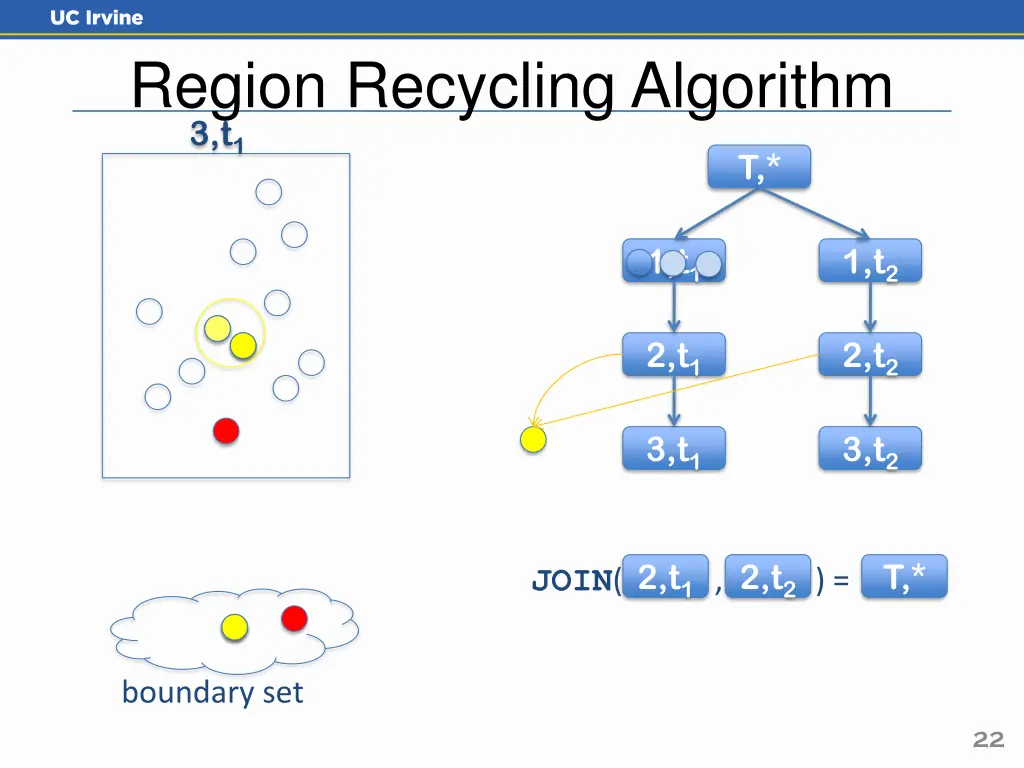 region recycling algorithm 3 t 1 1