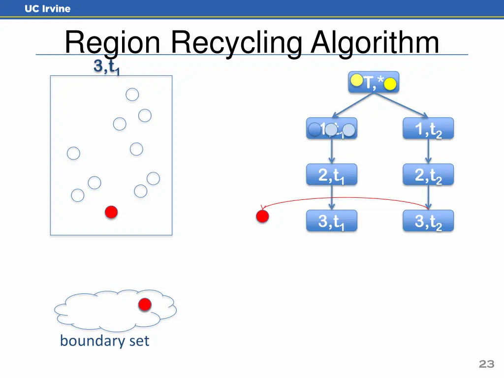 region recycling algorithm 3 t 1 2