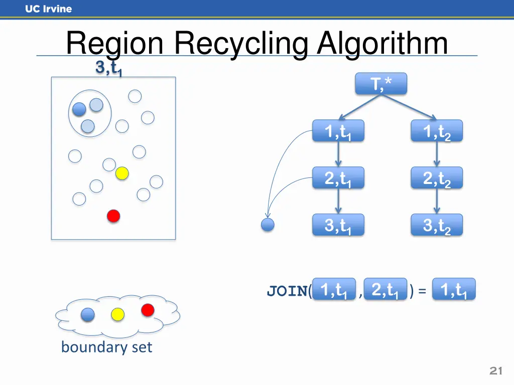 region recycling algorithm 3 t 1