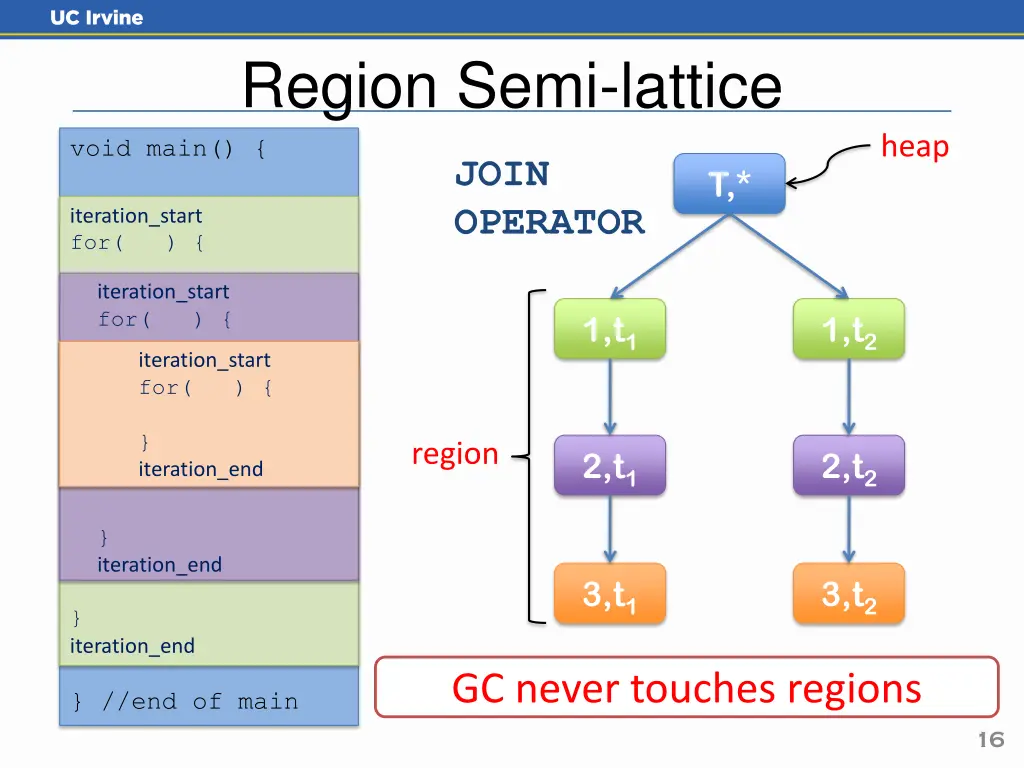 region semi lattice