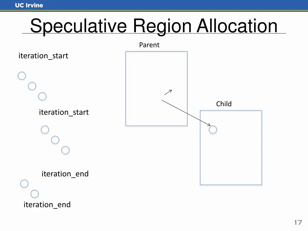 speculative region allocation