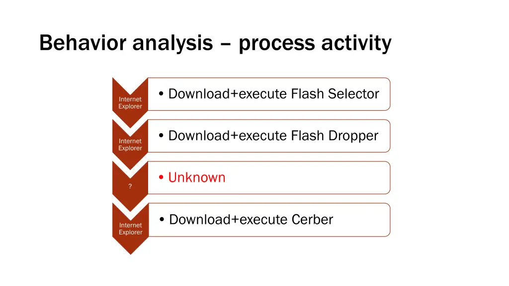 behavior analysis process activity