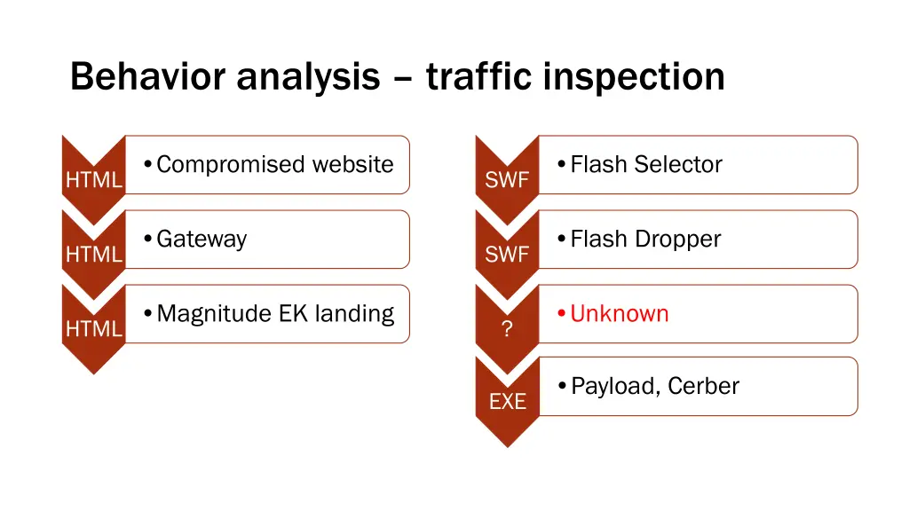 behavior analysis traffic inspection