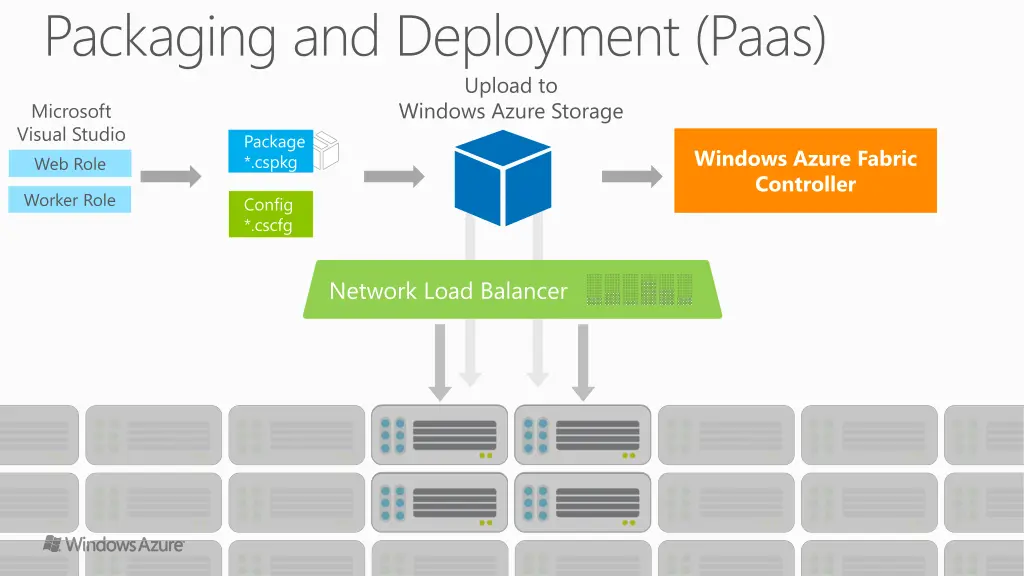 packaging and deployment paas