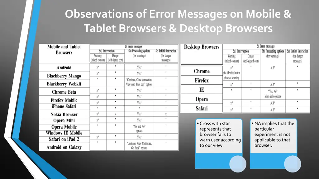 observations of error messages on mobile tablet