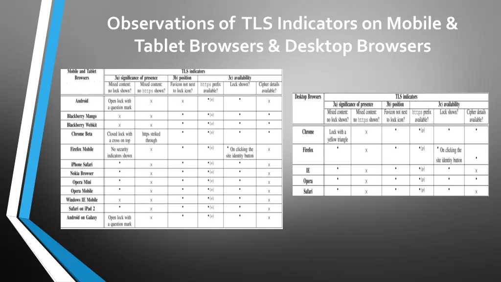 observations of tls indicators on mobile tablet