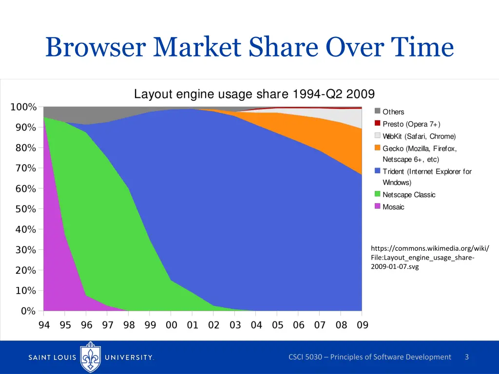 browser market share over time