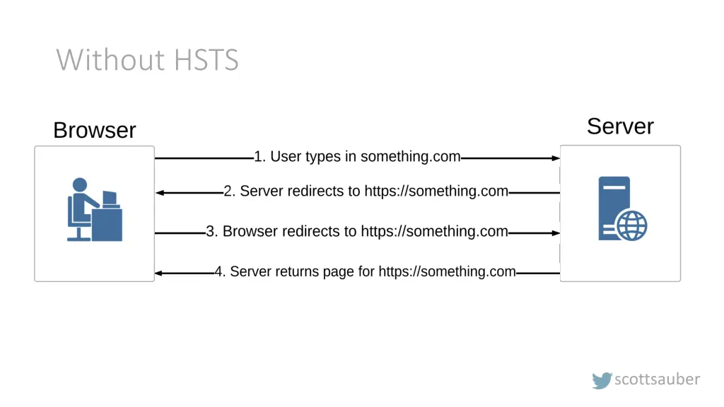 without hsts