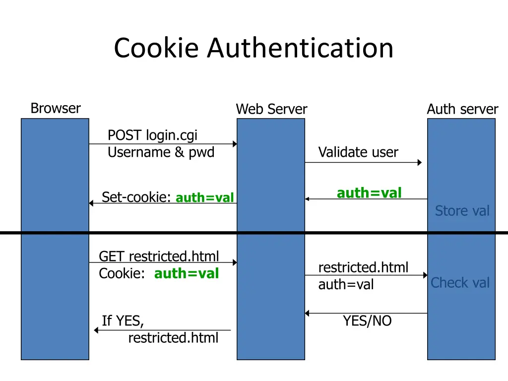 cookie authentication