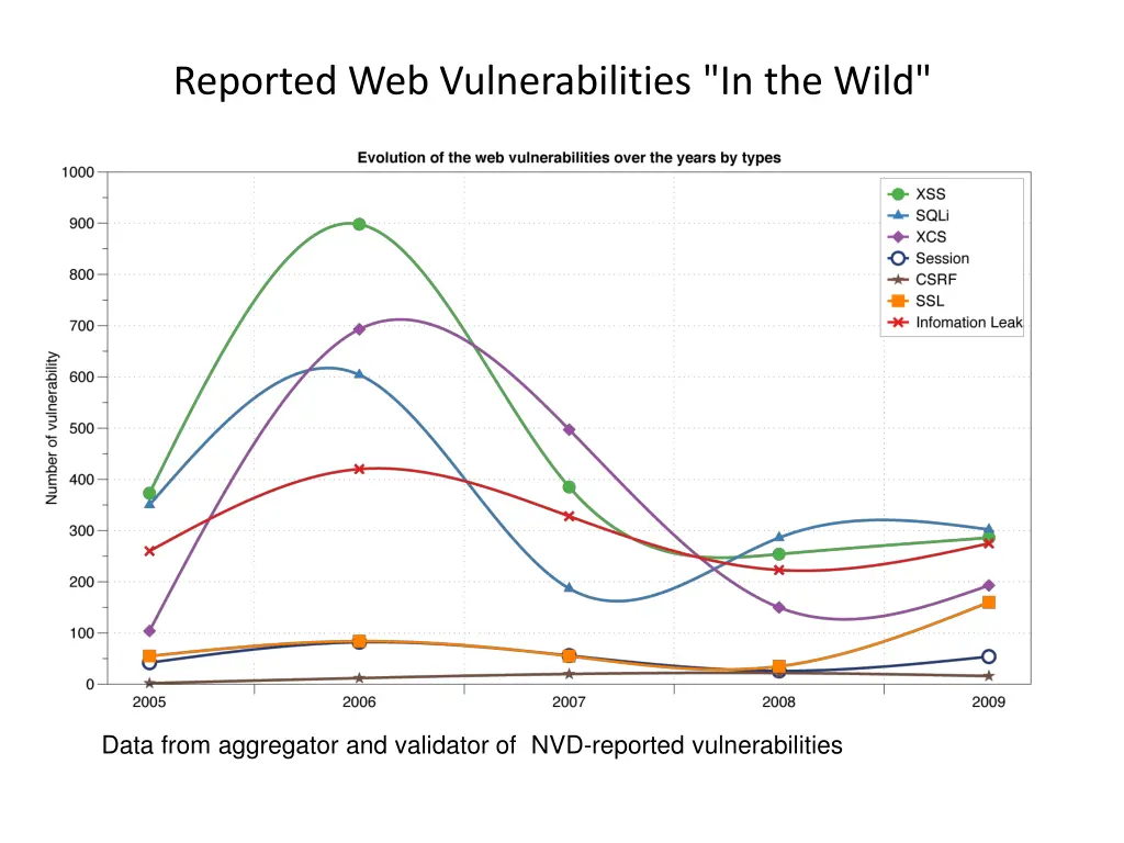 reported web vulnerabilities in the wild