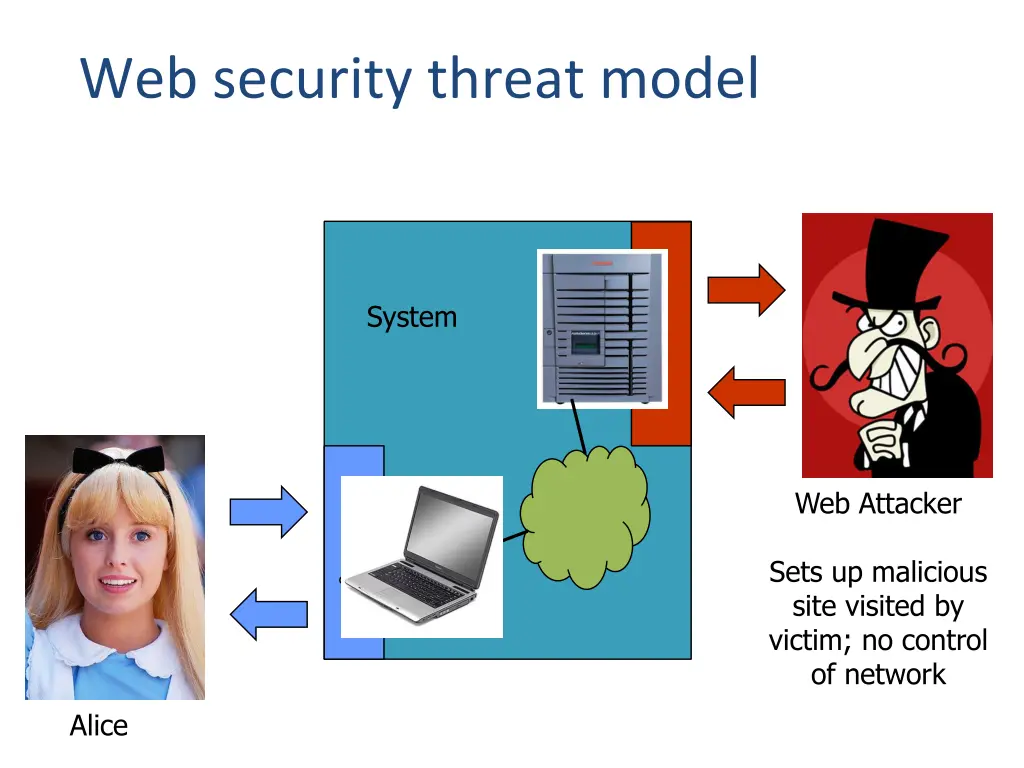 web security threat model