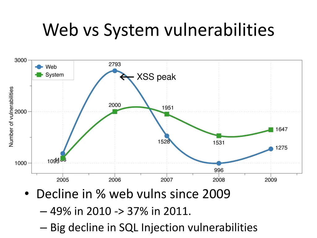 web vs system vulnerabilities