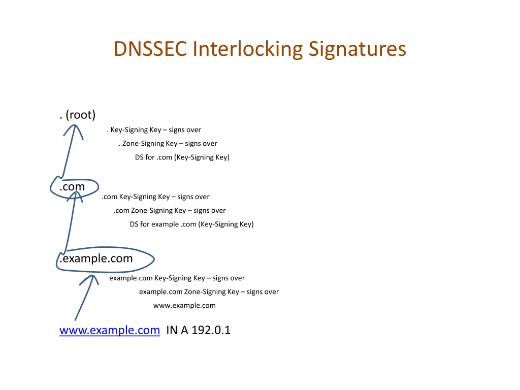 dnssec interlocking signatures 1