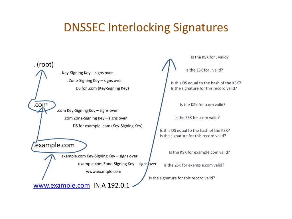 dnssec interlocking signatures 2