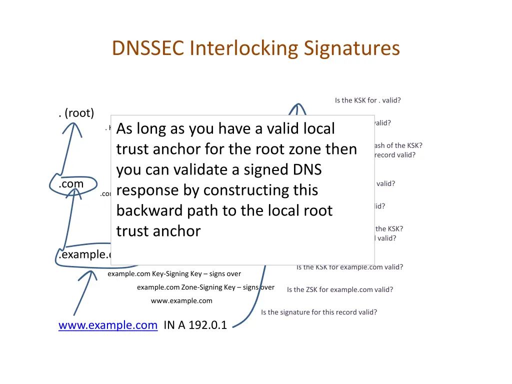 dnssec interlocking signatures 3