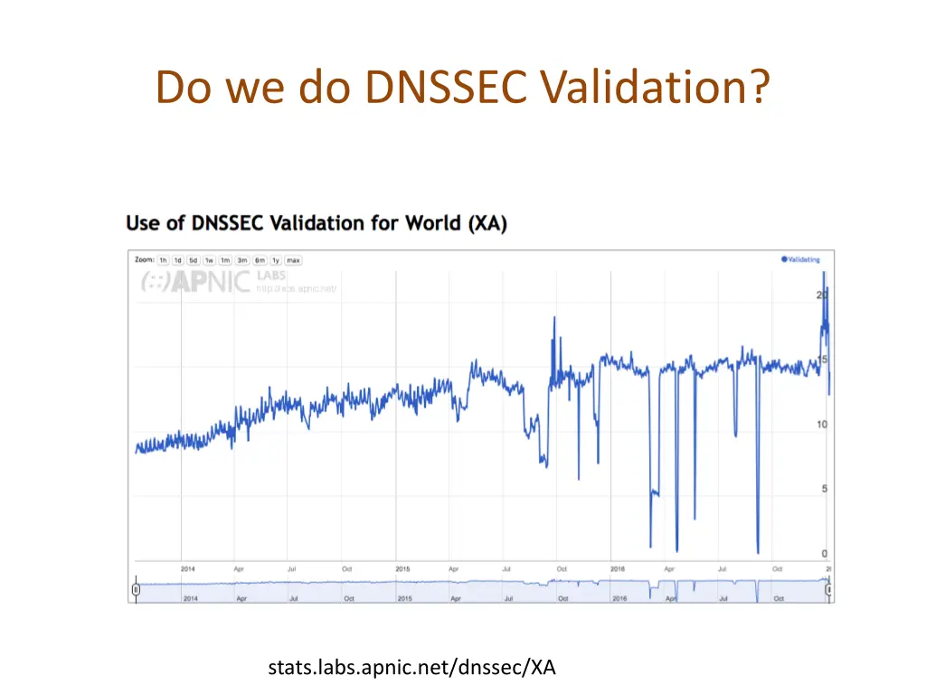 do we do dnssec validation