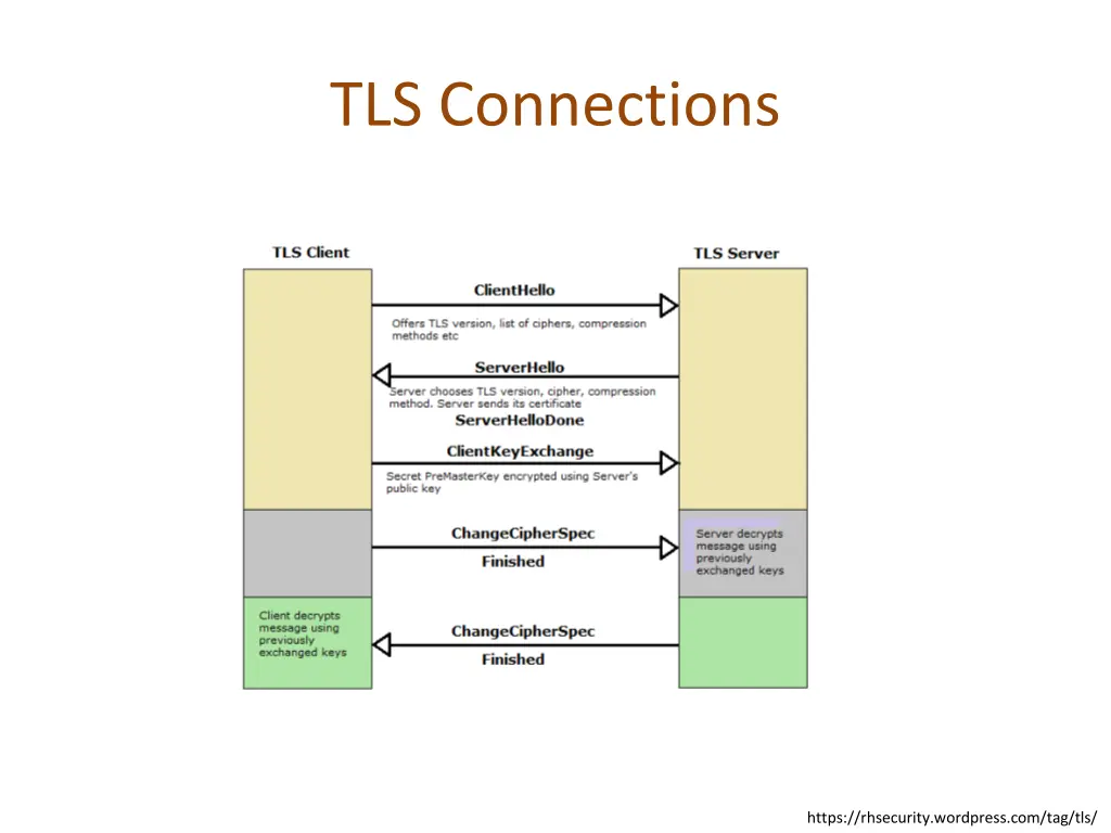 tls connections