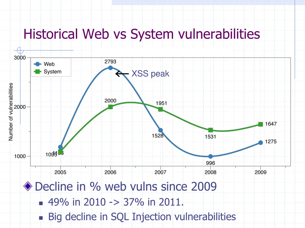 historical web vs system vulnerabilities