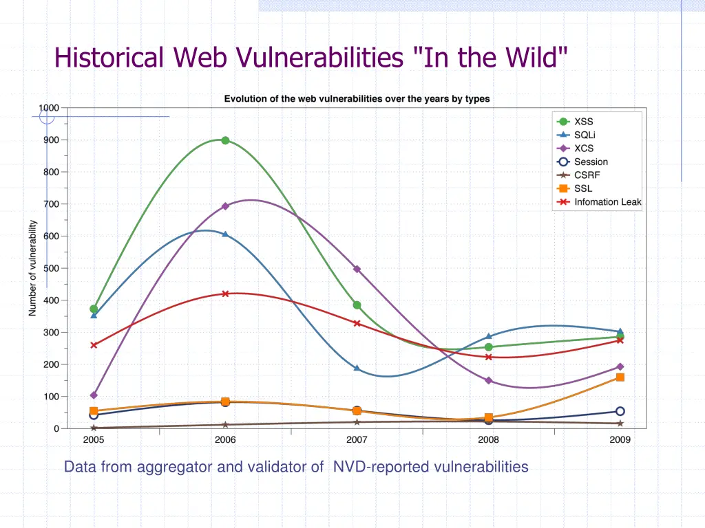 historical web vulnerabilities in the wild