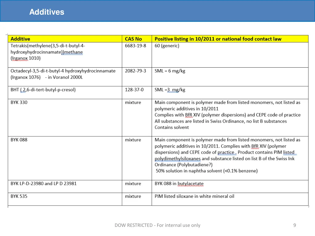 additives