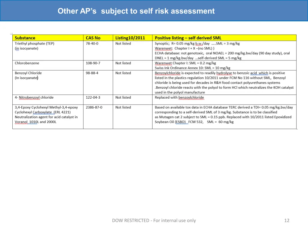 other ap s subject to self risk assessment