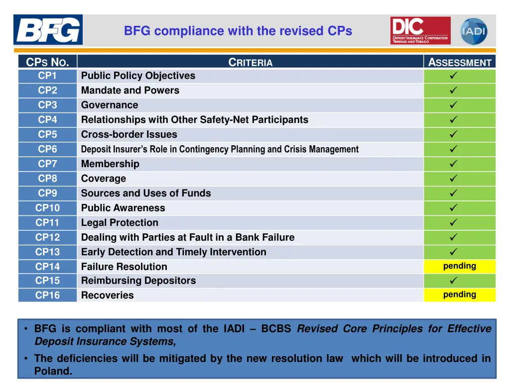 bfg compliance with the revised cps