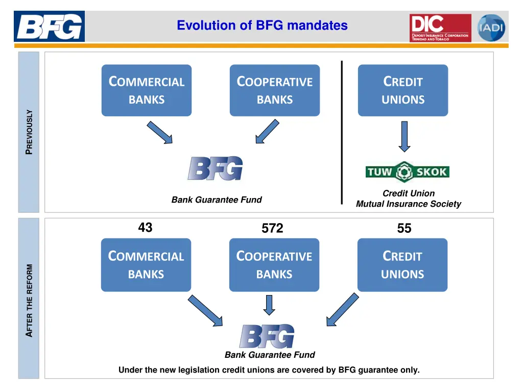 evolution of bfg mandates 4