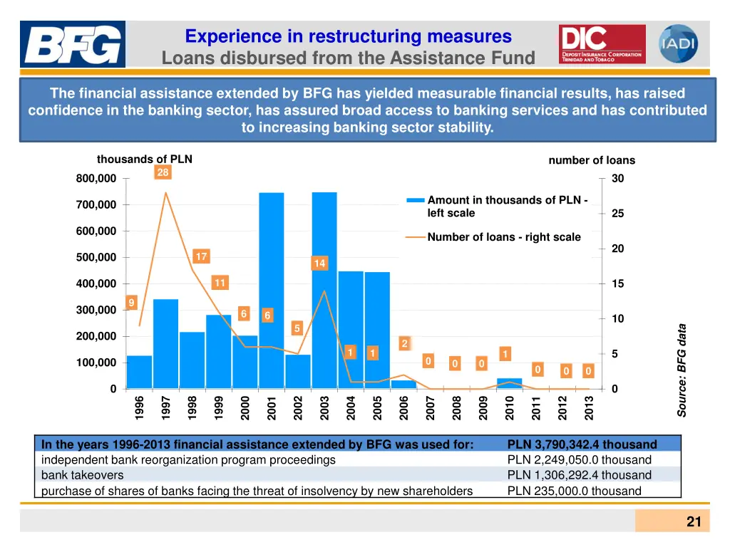 experience in restructuring measures loans