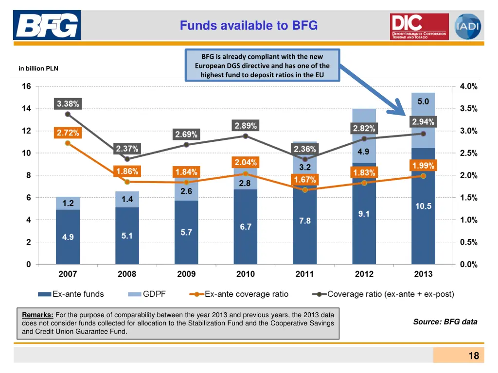 funds available to bfg